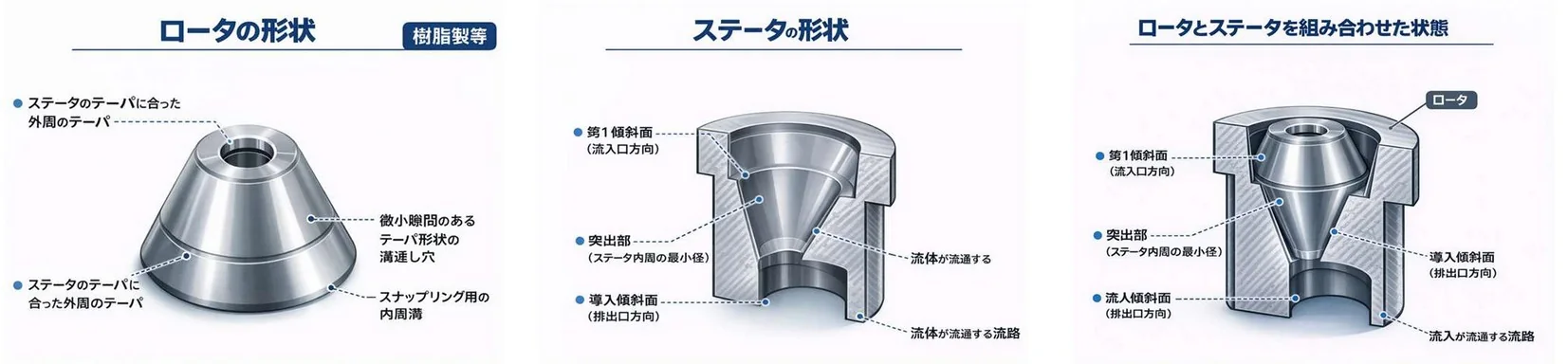 ロータ、ステータ、組み合わせた状態を示すBLT構造図